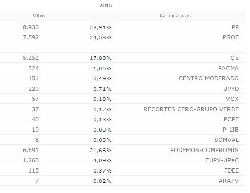elecciones-elda-comparativa-2015ok