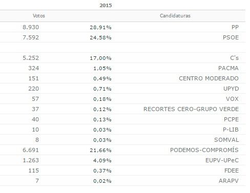 elecciones-elda-comparativa-2015ok