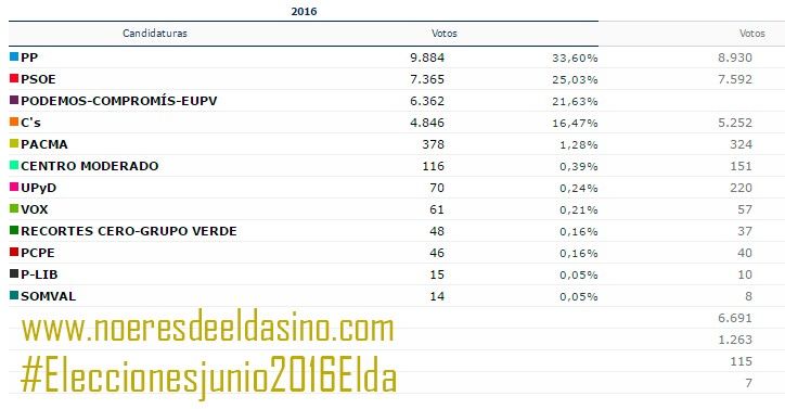elecciones-elda-comparativa-2016