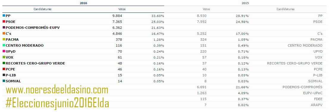 elecciones-elda-comparativa