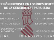 Los Presupuestos 2020 de la Generalitat Valenciana incluyen inversiones directas para Elda de 18,6 millones de euros Presupuestos 2020 de la Generalitat Valenciana en Elda