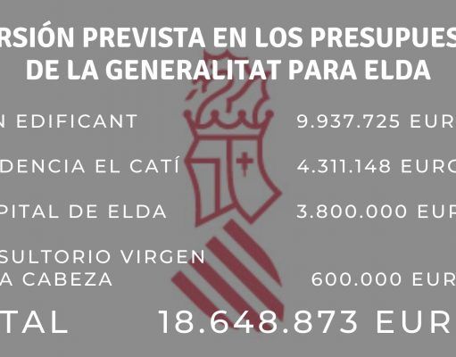 Los Presupuestos 2020 de la Generalitat Valenciana incluyen inversiones directas para Elda de 18,6 millones de euros Presupuestos 2020 de la Generalitat Valenciana en Elda