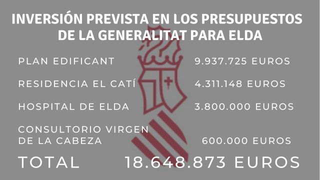 Presupuestos 2020 de la Generalitat Valenciana en Elda