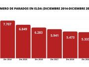 Desciende el número de parados en Elda, con la cifra más baja desde junio de 2008 La cifra de parados más baja desde junio de 2008