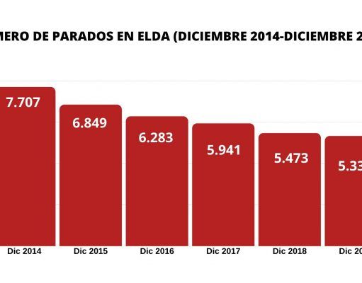 Desciende el número de parados en Elda, con la cifra más baja desde junio de 2008 La cifra de parados más baja desde junio de 2008