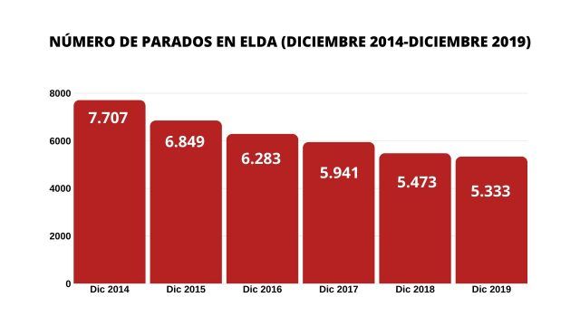 La cifra de parados más baja desde junio de 2008