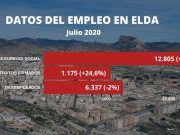 Elda lidera el aumento de la afiliación a la Seguridad Social en la Comunidad Valenciana tras el levantamiento del estado de alarma Datos empleo Elda - Julio 2020