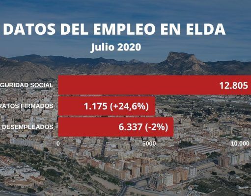 Elda lidera el aumento de la afiliación a la Seguridad Social en la Comunidad Valenciana tras el levantamiento del estado de alarma Datos empleo Elda - Julio 2020