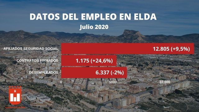 Datos empleo Elda - Julio 2020