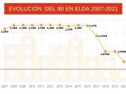 El Ayuntamiento de Elda rebaja el tipo impositivo del IBI, suprime la tasa de terrazas para 2021 y congela el resto de impuestos