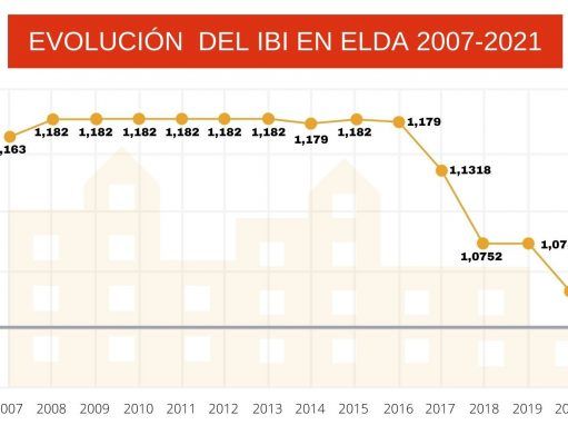 El Ayuntamiento de Elda rebaja el tipo impositivo del IBI, suprime la tasa de terrazas para 2021 y congela el resto de impuestos