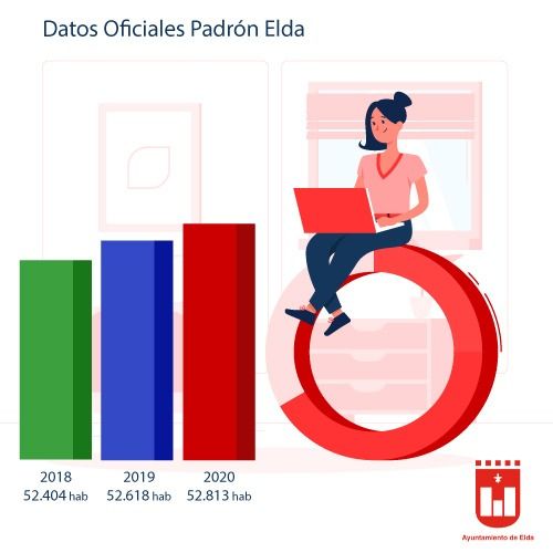 Habitantes Elda 2018 2019 2020