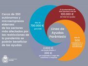Cerca de 300 empresas de Elda de los sectores más afectados por las restricciones de la pandemia podrán recibir más de 700.000 euros de la línea de ayudas 700.000 euros en ayudas directas