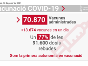 La Comunitat Valenciana ha suministrado 70.870 dosis de la vacuna contra el coronavirus Vacunación Comunitat Valenciana