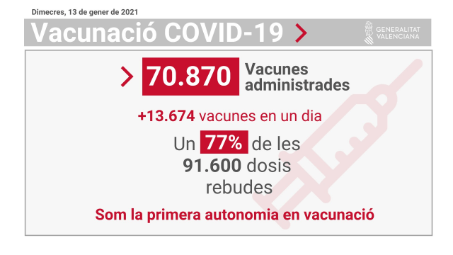 Vacunación Comunitat Valenciana