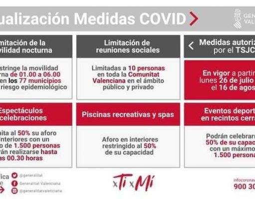Comunitat Valenciana, el TSJ autoriza ampliar el toque de queda a 77 municipios y mantener la limitación a 10 personas en las reuniones sociales y familiares.