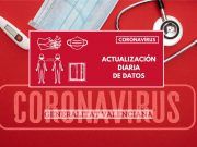 Sanidad registra 1.704 nuevos casos de coronavirus en la Comunitat Valenciana Coronavirus - Datos - Comunitat Valenciana
