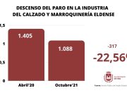 El empleo sigue al alza en la industria del calzado y marroquinería de Elda y el paro baja un 22,5% con respecto al inicio de la pandemia Descenso del paro en Elda