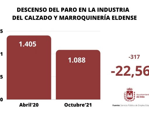 El empleo sigue al alza en la industria del calzado y marroquinería de Elda y el paro baja un 22,5% con respecto al inicio de la pandemia Descenso del paro en Elda