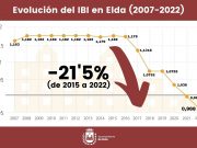 El Ayuntamiento de Elda aplica una nueva reducción del tipo impositivo del IBI y congela el resto de tasas e impuestos municipales IBI Elda - Gráfica