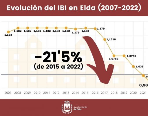 El Ayuntamiento de Elda aplica una nueva reducción del tipo impositivo del IBI y congela el resto de tasas e impuestos municipales IBI Elda - Gráfica