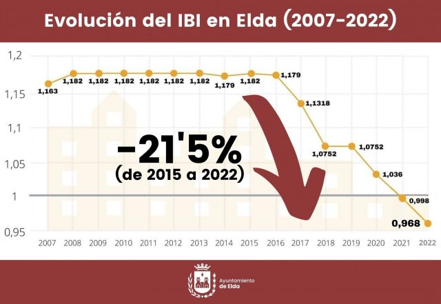 IBI Elda - Gráfica