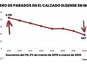 La reactivación económica y la creación de empleo en Elda sitúan la tasa de paro en marzo en el nivel más bajo de los últimos catorce años La tasa de paro en el sector calzado de Elda