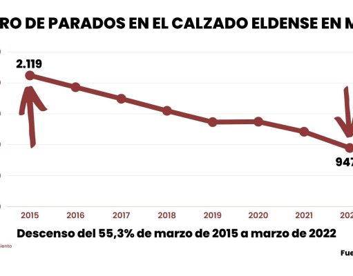 La reactivación económica y la creación de empleo en Elda sitúan la tasa de paro en marzo en el nivel más bajo de los últimos catorce años La tasa de paro en el sector calzado de Elda