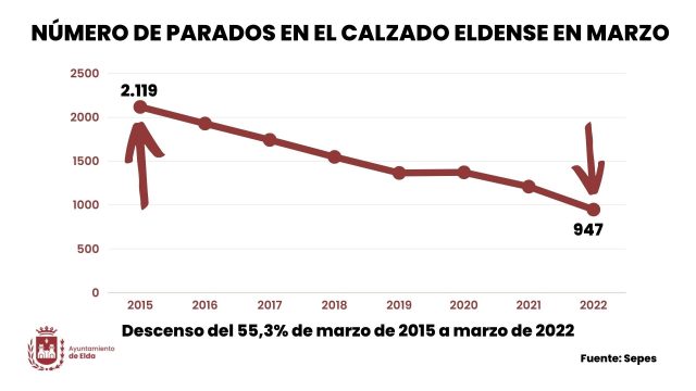 La tasa de paro en el sector calzado de Elda