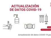 Sanidad notifica 1.447 nuevos casos de coronavirus en la Comunitat Valenciana, 770 de ellos en mayores de 60 años