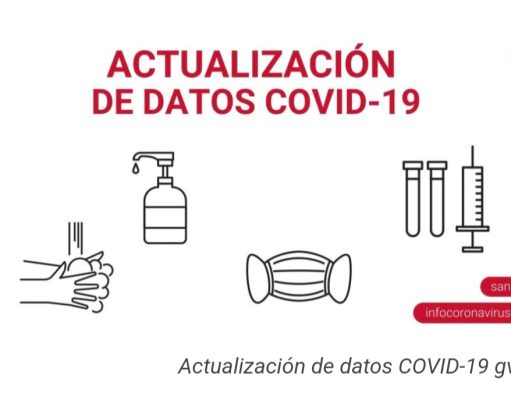 Sanidad notifica 2.495 nuevos casos de coronavirus en la Comunitat Valenciana, 1.264 de ellos en mayores de 60 años