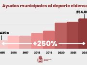 El Ayuntamiento de Elda destina este año 254.000 euros a apoyar a clubes, deportistas individuales y ampas de la ciudad, con un aumento del 12% con respecto a 2021 Ayudas Deporte Eldense