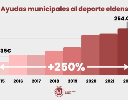 El Ayuntamiento de Elda destina este año 254.000 euros a apoyar a clubes, deportistas individuales y ampas de la ciudad, con un aumento del 12% con respecto a 2021 Ayudas Deporte Eldense