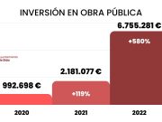 Se multiplican por seis las inversiones del Ayuntamiento de Elda en obra pública durante los seis primeros meses del año con respecto al mismo periodo de 2020 Las inversiones del Ayuntamiento de Elda en obra pública se multiplican por seis durante los seis primeros meses del año con respecto al mismo periodo de 2020