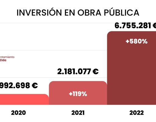 Se multiplican por seis las inversiones del Ayuntamiento de Elda en obra pública durante los seis primeros meses del año con respecto al mismo periodo de 2020 Las inversiones del Ayuntamiento de Elda en obra pública se multiplican por seis durante los seis primeros meses del año con respecto al mismo periodo de 2020