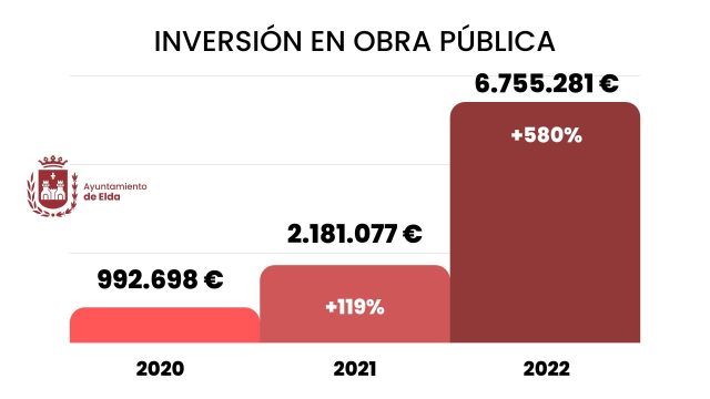 Las inversiones del Ayuntamiento de Elda en obra pública se multiplican por seis durante los seis primeros meses del año con respecto al mismo periodo de 2020