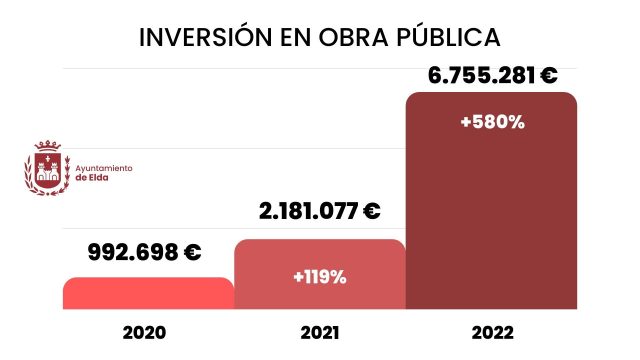 Las inversiones del Ayuntamiento de Elda en obra pública se multiplican por seis durante los seis primeros meses del año con respecto al mismo periodo de 2020 Las inversiones del Ayuntamiento de Elda en obra pública se multiplican por seis durante los seis primeros meses del año con respecto al mismo periodo de 2020