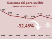 Caída del paro en Elda durante 2022 El número de personas sin empleo descendió en Elda un 7,3% durante 2022
