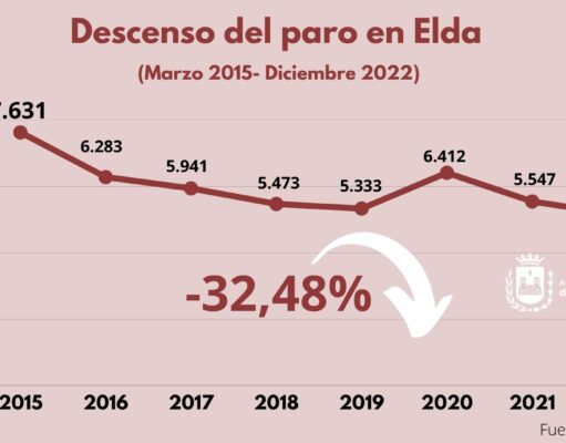 Caída del paro en Elda durante 2022 El número de personas sin empleo descendió en Elda un 7,3% durante 2022