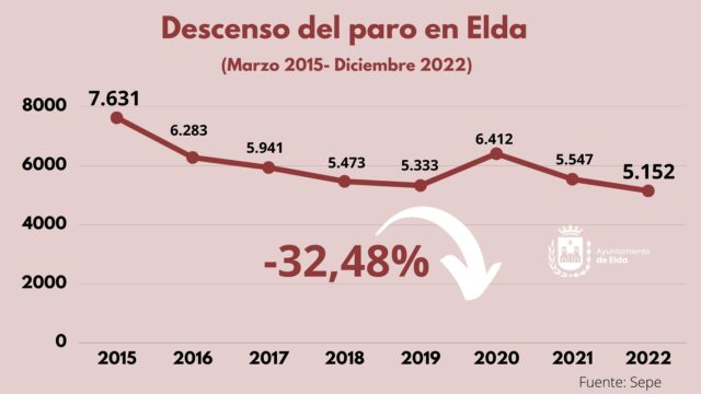 El número de personas sin empleo descendió en Elda un 7,3% durante 2022