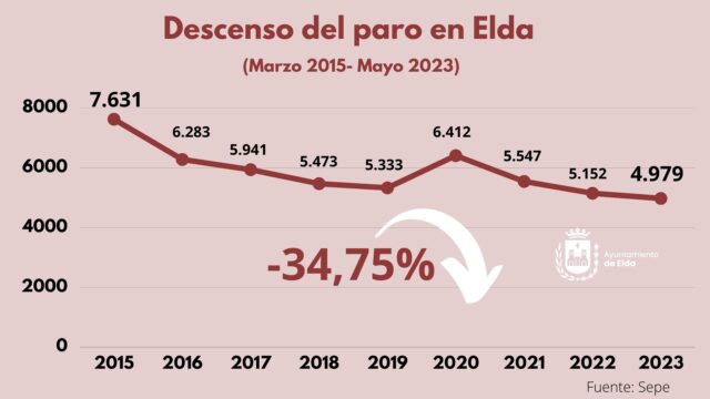 Descenso del paro en Elda