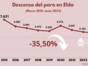 Elda registra una disminución del desempleo del 7,8% en el último año, manteniendo el desempleo en niveles históricamente bajos al caer nuevamente en junio