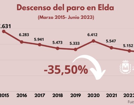 Elda registra una disminución del desempleo del 7,8% en el último año, manteniendo el desempleo en niveles históricamente bajos al caer nuevamente en junio