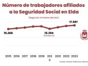 Elda continúa al frente de las ciudades españolas en las que la actividad del sector industrial tiene más peso en el mercado laboral