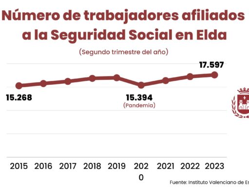 Elda continúa al frente de las ciudades españolas en las que la actividad del sector industrial tiene más peso en el mercado laboral