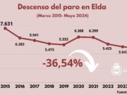 En Elda, la creación de empleo sigue en aumento y en el mes de mayo alcanza la cifra más baja de desempleados registrada hasta el momento