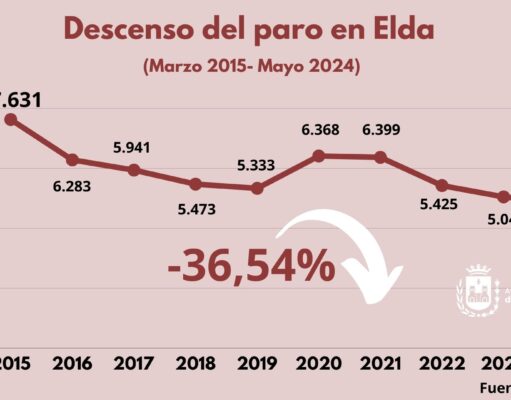 En Elda, la creación de empleo sigue en aumento y en el mes de mayo alcanza la cifra más baja de desempleados registrada hasta el momento