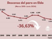 Elda vuelve a registrar la cifra más baja de personas sin trabajo desde que hay registros
