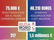 Los Bonos Consumo Elda 2024 han permitido una inyección extra de 75.000 euros diarios en el tejido comercial de la ciudad durante las tres semanas de campaña