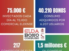 Los Bonos Consumo Elda 2024 han permitido una inyección extra de 75.000 euros diarios en el tejido comercial de la ciudad durante las tres semanas de campaña